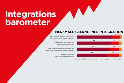 Integrationsbarometer