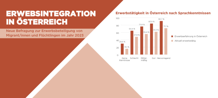 Integration von Zuwander/innen: Arbeitsmarkteinstieg oft mit geringen Deutschkenntnissen möglich