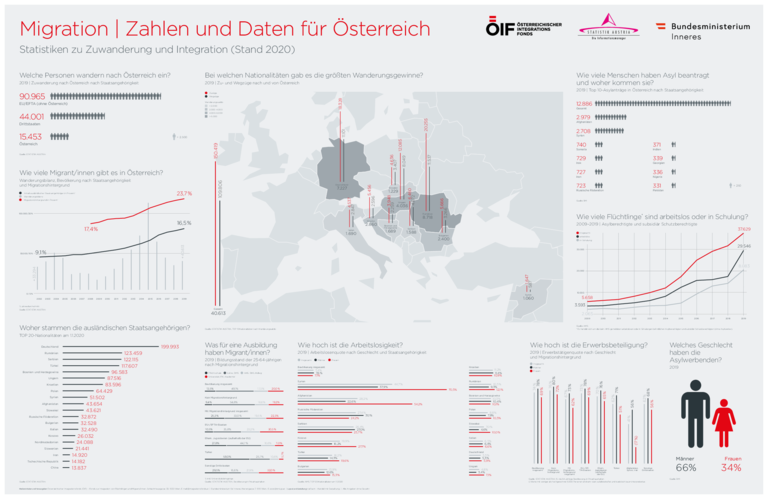 Zahlen zur Migration 