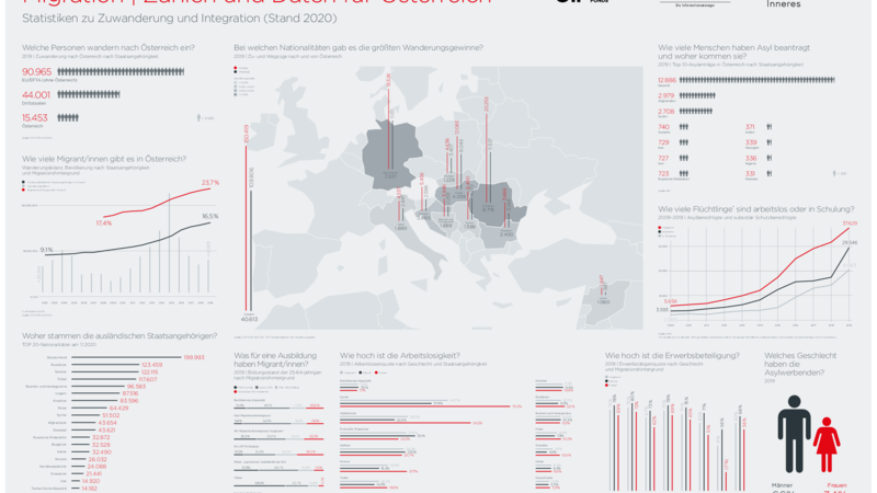 Zahlen zur Migration 