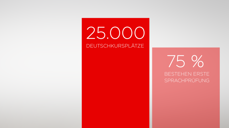 25.000 Deutschkursplätze, 75 % bestehen die erste Sprachprüfung.