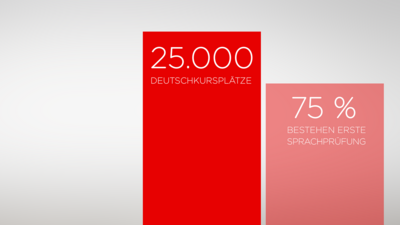 25.000 Deutschkursplätze, 75 % bestehen die erste Sprachprüfung.