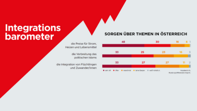 Ein Diagramm zeigt Sorgen der Österreichischen Bevölkerung über Preise, den politischen Islam und die Integration von Flüchtlingen.