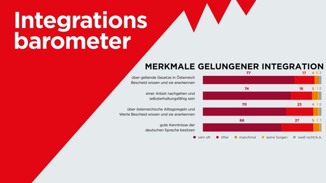 Integrationsbarometer