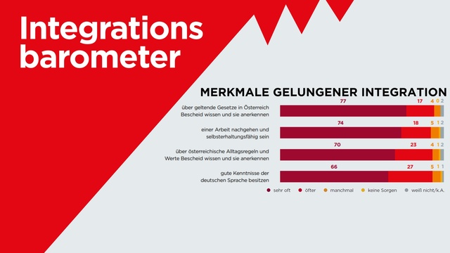 Integrationsbarometer