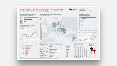 Diagramm zur Migration in Österreich mit Statistiken und Daten zu Herkunft, Struktur und Integration von Migranten.