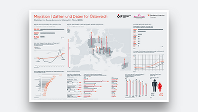 Diagramm zur Migration in Österreich mit Statistiken und Daten zu Herkunft, Struktur und Integration von Migranten.