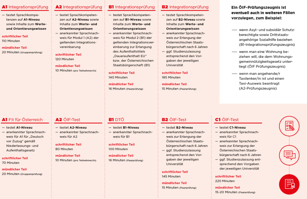 Prüfungsformate des ÖIF