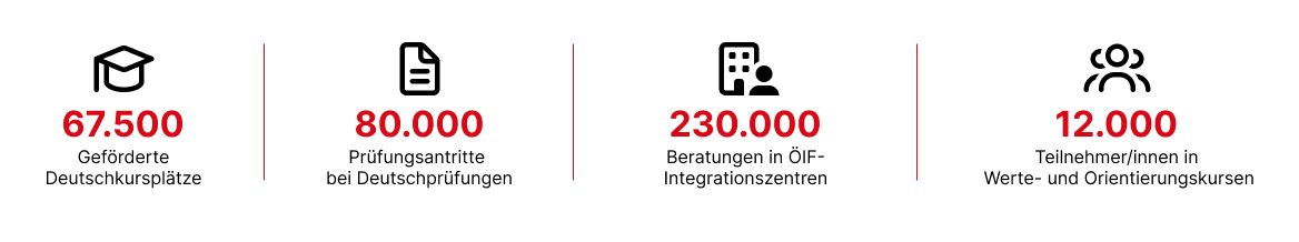 Programmstatistiken: 67.500 Deutschkurse, 80.000 Prüfungen, 230.000 Beratungen, 12.000 Teilnehmende an Kursen.