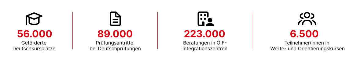 Geförderte Deutschkurse und Integrationsstatistiken.